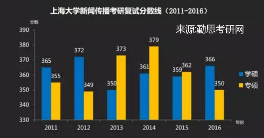 上海大学新闻传播考研难度分析_上海大学新传考研历年数据_上海大学新闻传播学考研分数线