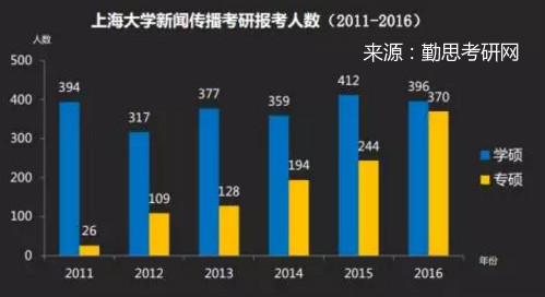 上海大学新闻传播考研难度分析_上海大学新传考研历年数据_上海大学新闻传播学考研分数线