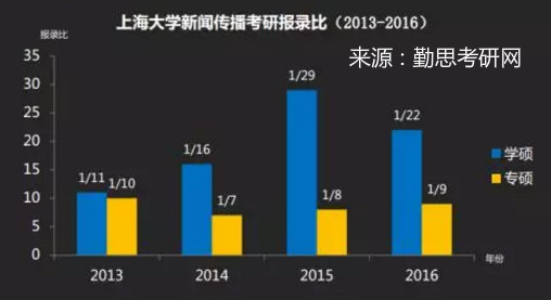 上海大学新传考研历年数据_上海大学新闻传播考研难度分析_上海大学新闻传播学考研分数线