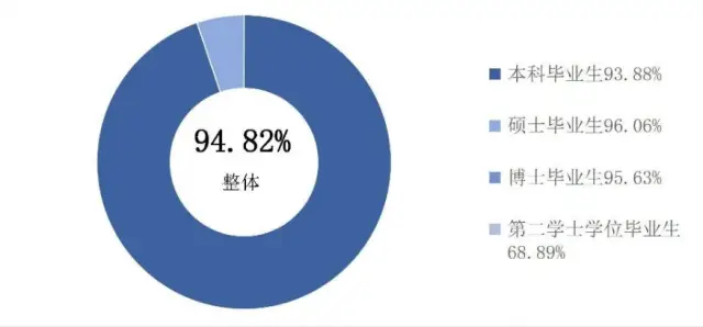 北交大毕业生就业去向分析_北京交通大学毕业_北京交通大学就业质量报告