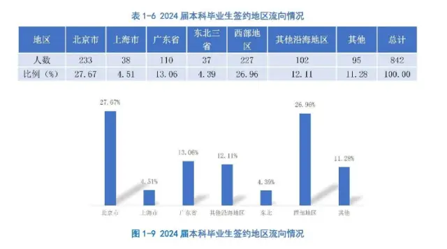 北京交通大学毕业_北京交通大学就业质量报告_北交大毕业生就业去向分析