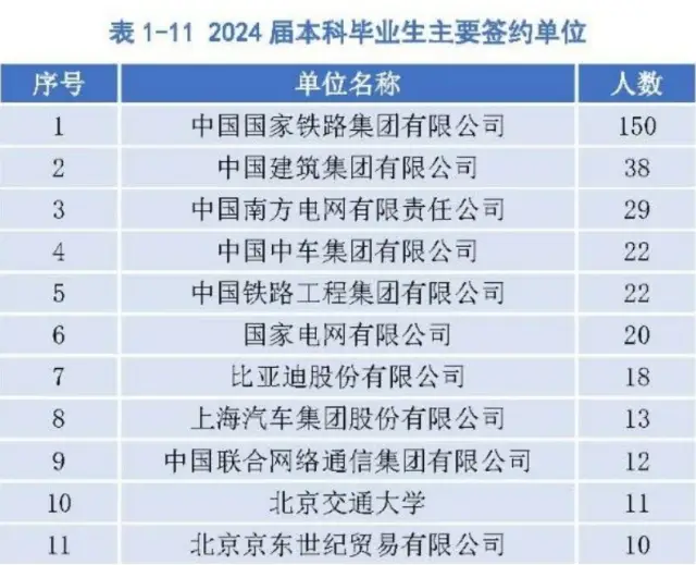 北交大毕业生就业去向分析_北京交通大学就业质量报告_北京交通大学毕业