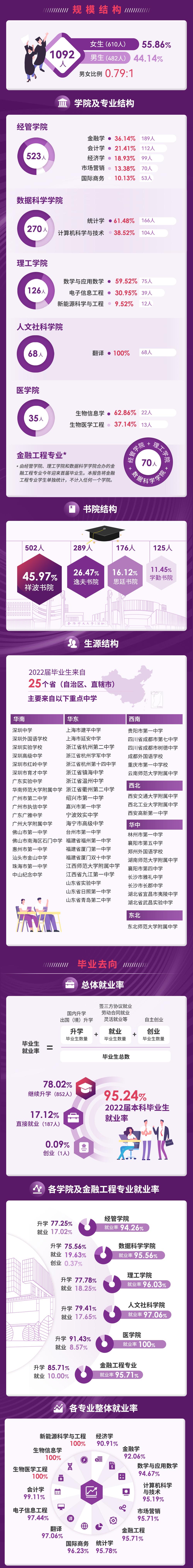 金融工程本科就业率_港中大（深圳）毕业生深造率_港中大深圳