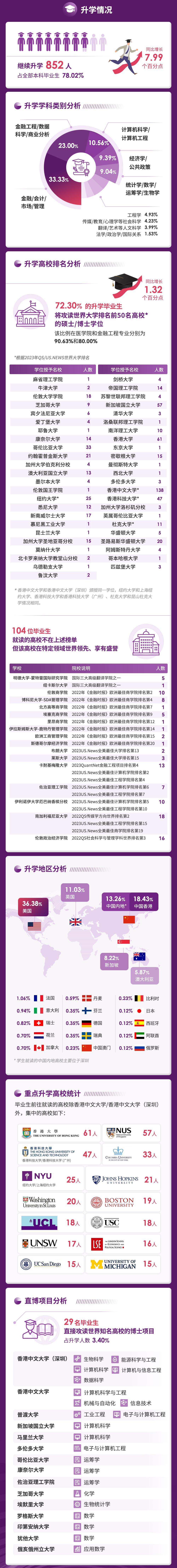 港中大深圳_港中大（深圳）毕业生深造率_金融工程本科就业率