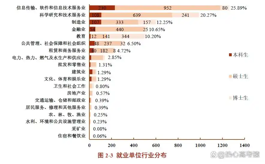 上海交通大学就业趋势分析_上海交通大学2022届毕业生就业去向_上海交通大学毕业