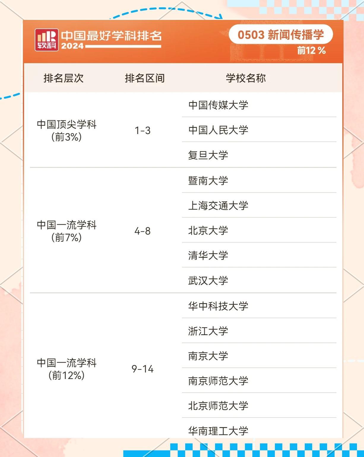 新闻传播学2025排名_2024软科中国新闻传播学排名_2024年新闻传播学科排名