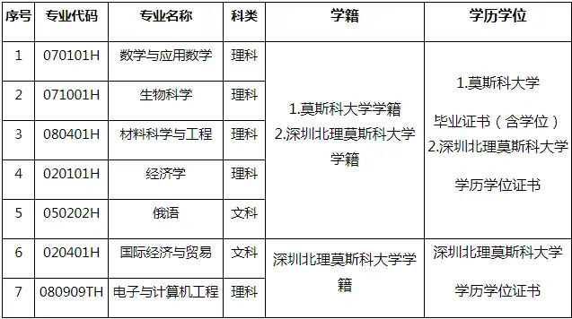 深圳北理莫斯科大学2021年招生报名_深圳北理莫斯科大学双学籍专业_深圳北理莫斯科大学