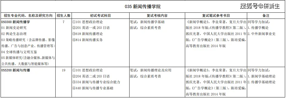 山东大学新传考研情况分析_传播学 山东 考研_山东大学新闻传播学院考研参考书目