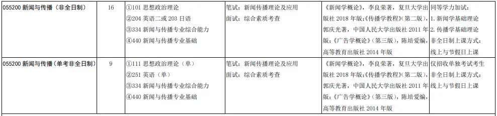 山东大学新闻传播学院考研参考书目_传播学 山东 考研_山东大学新传考研情况分析