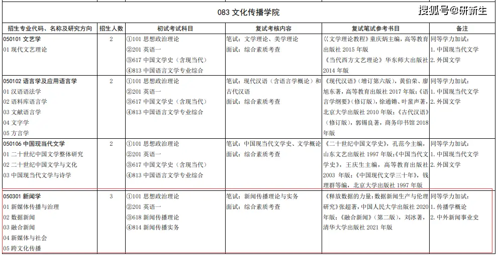山东大学新闻传播学院考研参考书目_山东大学新传考研情况分析_传播学 山东 考研