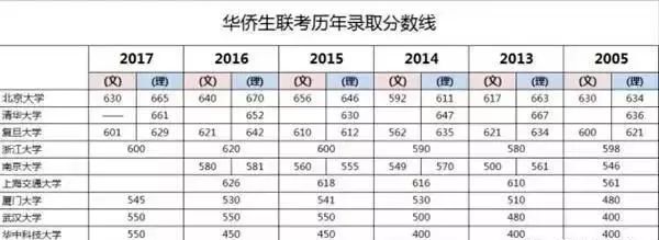 华侨生联考_华侨生联考 VS 普通高考_华侨生联考报名条件