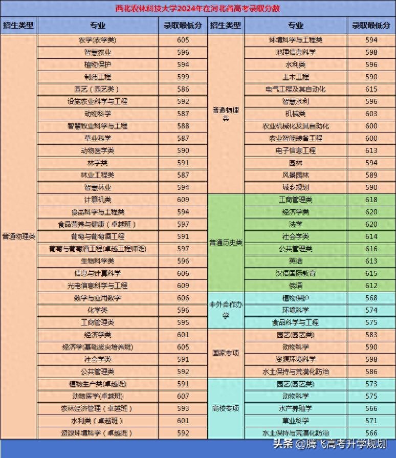 西农985高校报考指南_西北农林科技大学985录取分数_西北农林科技大学