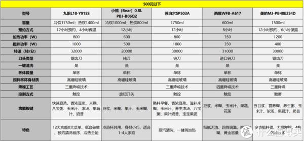 如何选择合适的破壁机品牌和型号_九阳破壁机哪款最实用_破壁机选购指南