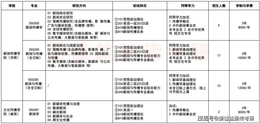 山东大学新闻传播考研真题_山东大学新闻传播考研_传播学 山东 考研