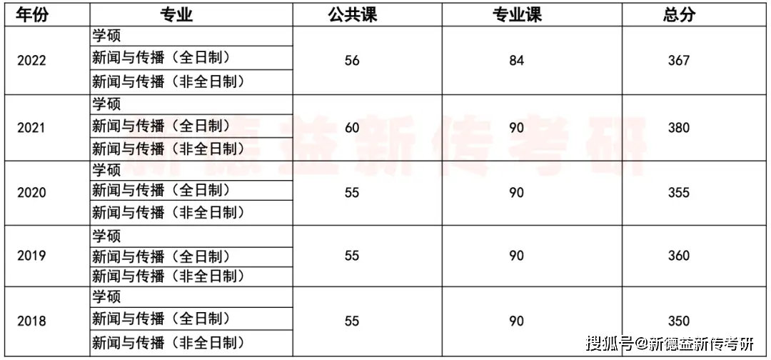 山东大学新闻传播考研_山东大学新闻传播考研真题_传播学 山东 考研