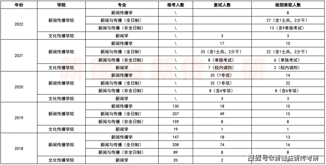 山东大学新闻传播考研真题_山东大学新闻传播考研_传播学 山东 考研