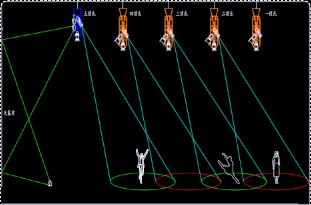 舞台灯光变化手法与情感渲染_舞台灯控台排列_舞台灯光设计原理