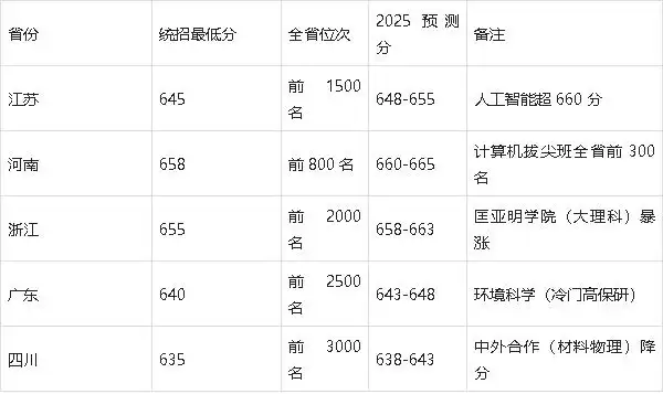 南京大学2025年录取分数线预测_南京大学传播学分数线_低分高回报专业报考策略