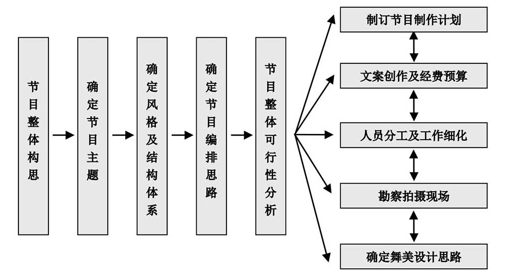 多讯道节目制作前期构思_确定节目主题思想定位_讯道