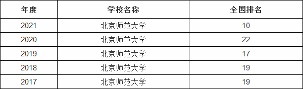 北京师范大学学生_北京师范大学学费标准_北京师范大学全国排名