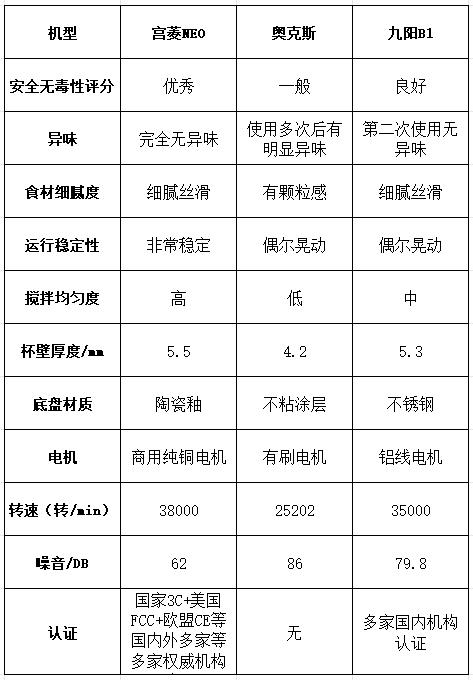 破壁机选购指南_宫菱奥克斯九阳破壁机对比评测_九阳破壁机哪个型号好