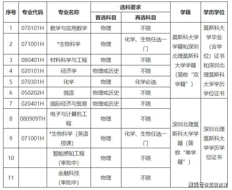 深圳北理莫斯科大学2023年招生计划_深圳北理莫斯科大学_深圳北理莫斯科大学2023年本科综合评价招生简章