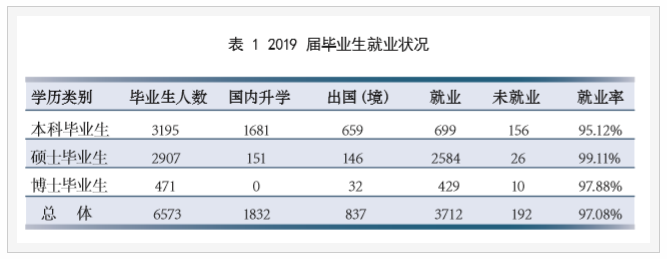 北京航空航天大学就业率数据分析_北京航空航天大学毕业_北京航空航天大学毕业去向落实率