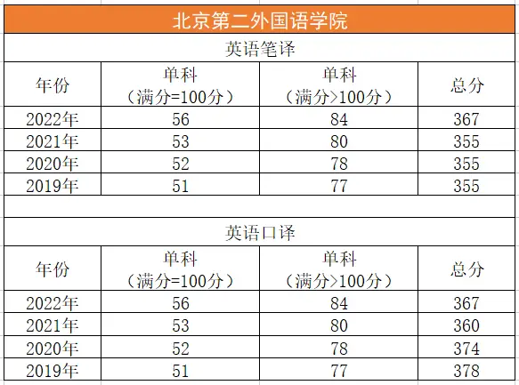 北京外国语大学学生_北京外国语大学翻译硕士_上海外国语大学翻译硕士