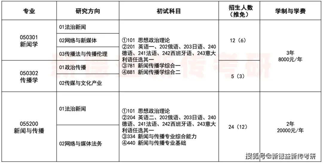 中国政法大学法治新闻研究方向招生人数_中国政法大学传播学怎么样_中国政法大学新闻传播学考研