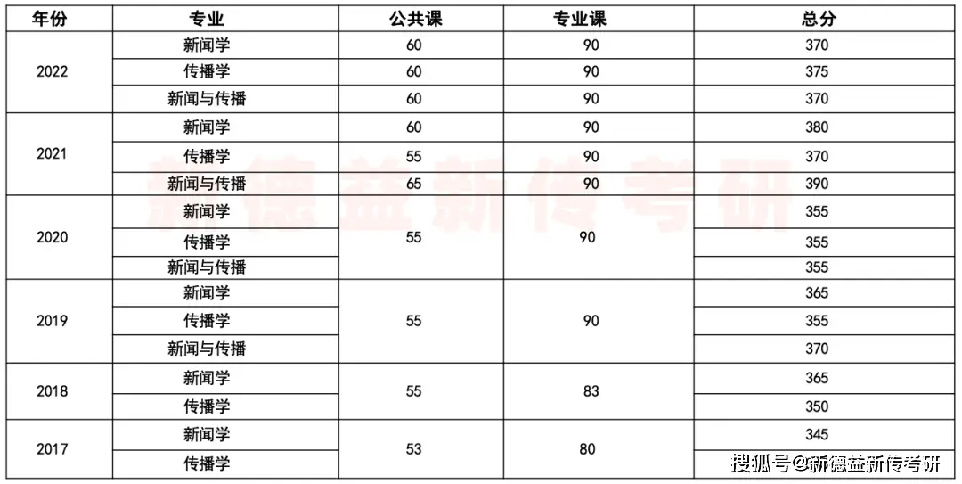 中国政法大学新闻传播学考研_中国政法大学法治新闻研究方向招生人数_中国政法大学传播学怎么样