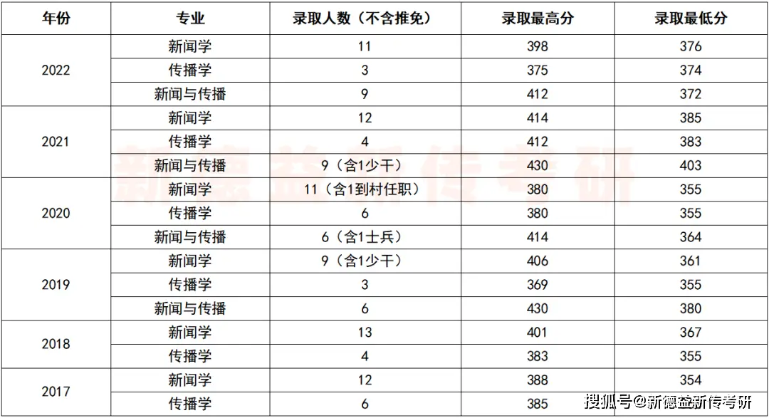 中国政法大学传播学怎么样_中国政法大学新闻传播学考研_中国政法大学法治新闻研究方向招生人数