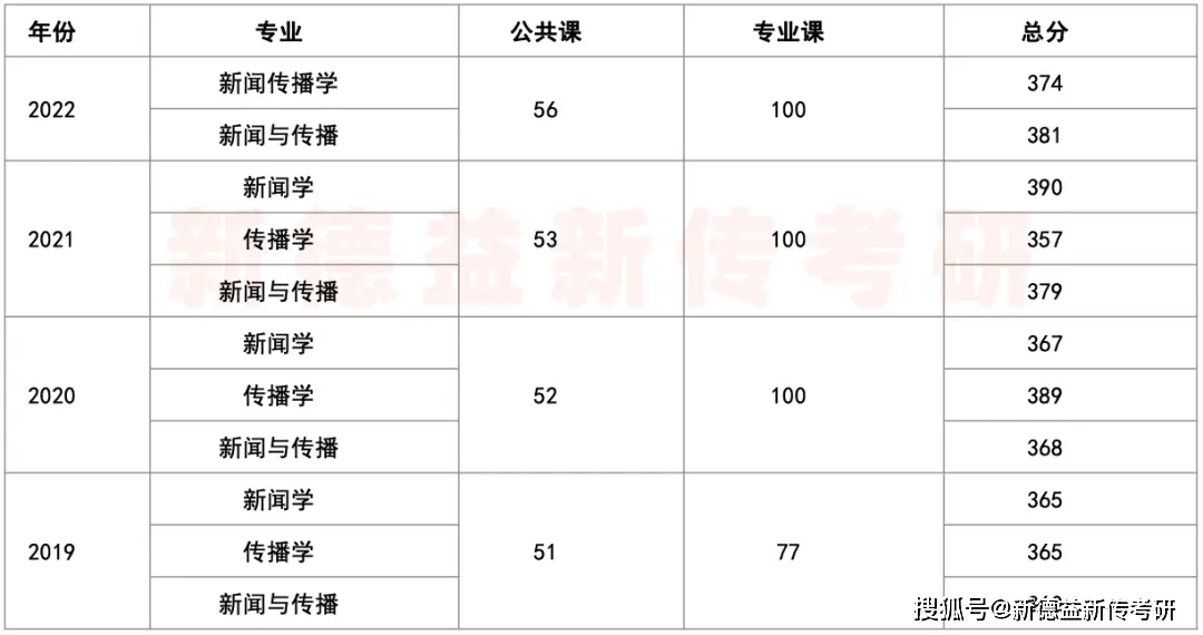 中央民族大学新闻与传播考研_新闻与传播学考研学校_中央民族大学新闻传播学考研难度