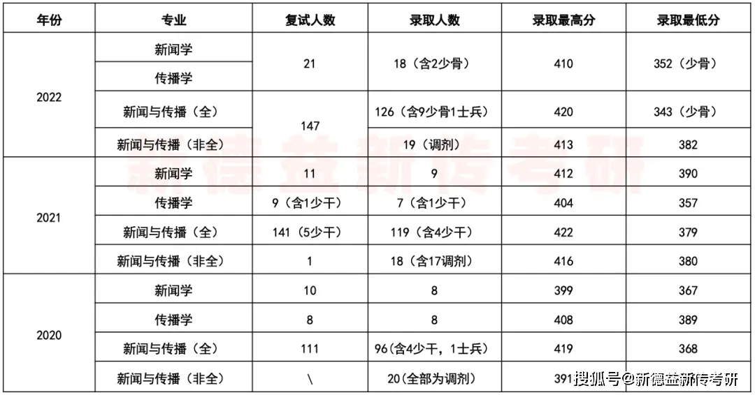 新闻与传播学考研学校_中央民族大学新闻与传播考研_中央民族大学新闻传播学考研难度