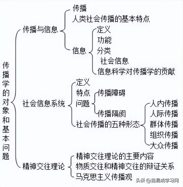 郭庆光传播学教程笔记习题考研真题详解_郭庆光传播学教程_传播学对象基本问题复习笔记考点难点归纳