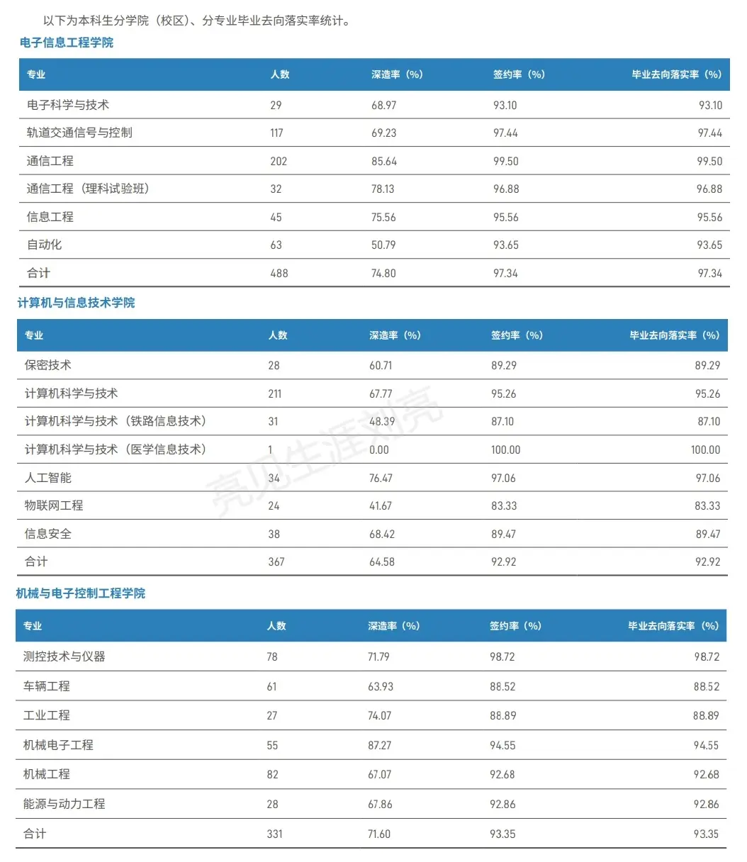 北京交通大学本科毕业生去向落实率_北京交通大学毕业_北京交通大学2023届毕业生就业数据