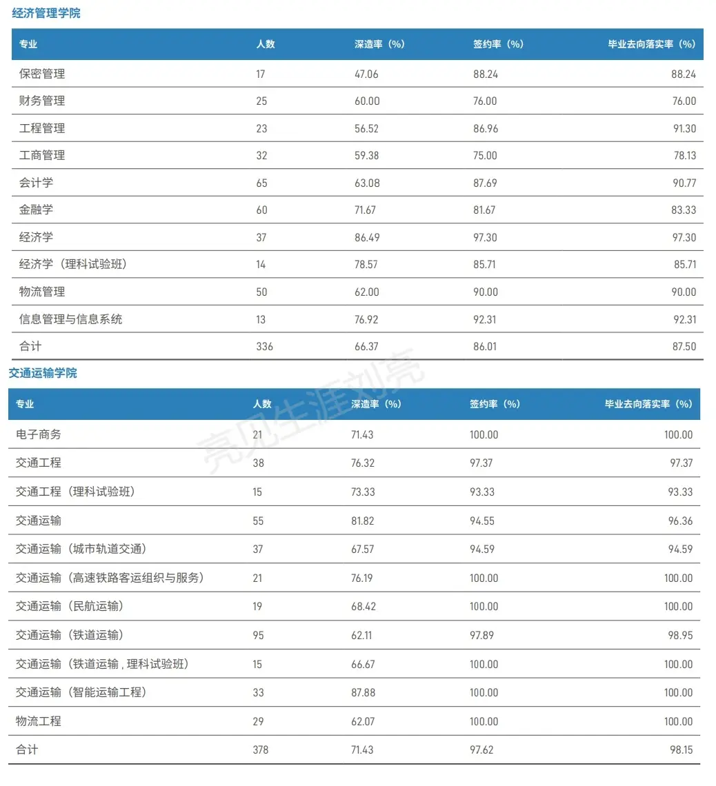 北京交通大学本科毕业生去向落实率_北京交通大学2023届毕业生就业数据_北京交通大学毕业