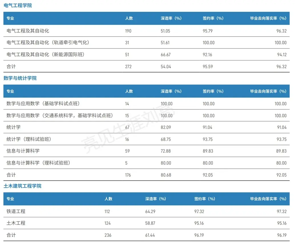 北京交通大学本科毕业生去向落实率_北京交通大学2023届毕业生就业数据_北京交通大学毕业