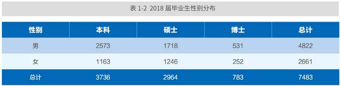 西安交通大学2018年毕业生就业数据_西安交通大学毕业_西安交通大学2018届毕业生就业情况
