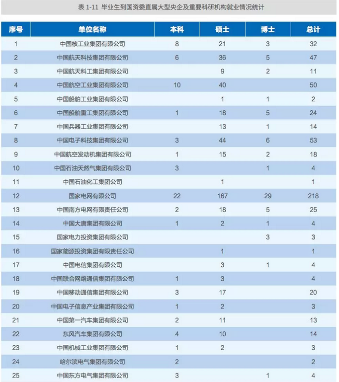 西安交通大学毕业_西安交通大学2018届毕业生就业情况_西安交通大学2018年毕业生就业数据