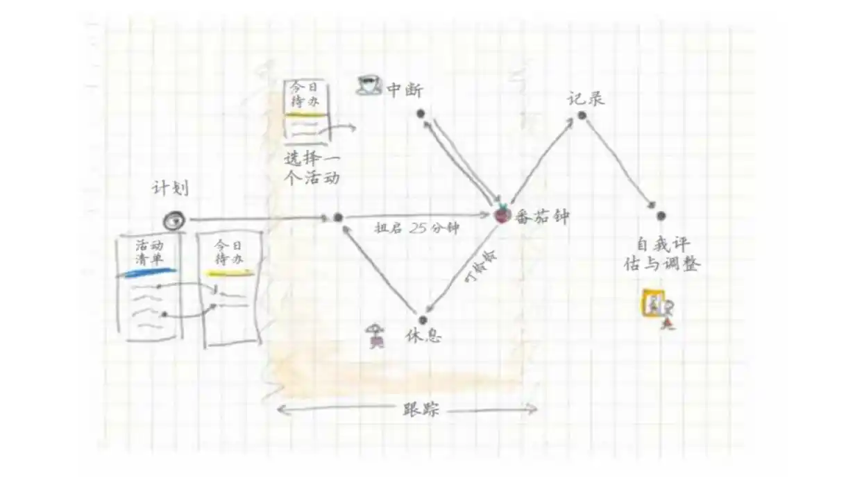 思维导图软件番茄钟_番茄工作法_时间管理方法