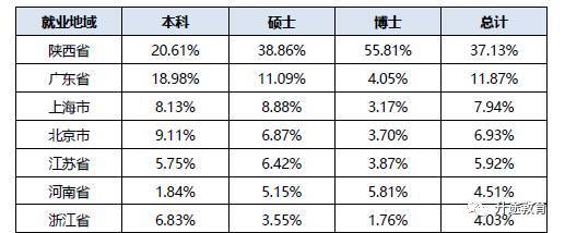 西安交通大学毕业_西安交通大学毕业生就业去向_西安交通大学就业率