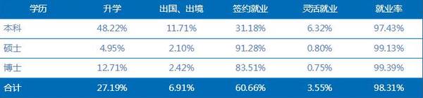 西安交通大学毕业_西安交通大学硕士就业数据_西安交通大学研究生就业率