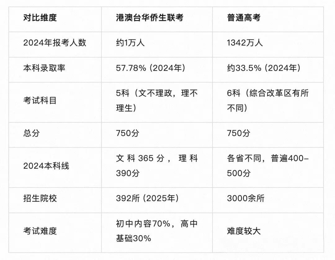 华侨生联考报名人数增长_华侨生联考_联考招生院校新增数量