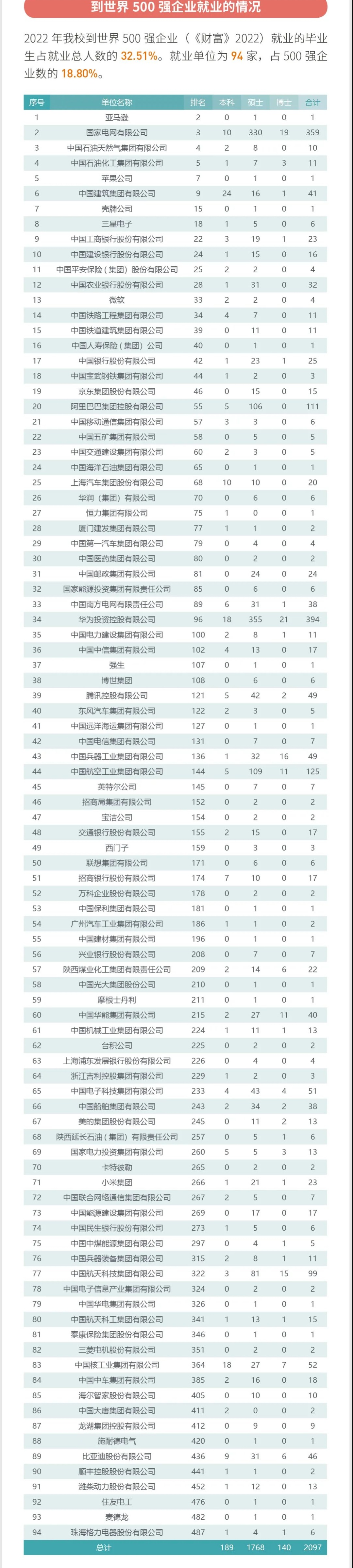 西交大毕业生就业率分析_西安交通大学毕业_西安交通大学2022届毕业生就业质量报告