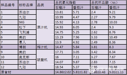 中国消费者协会榨汁产品对比试验_原汁机与榨汁机与破壁机区别_破壁机破壁机骗局