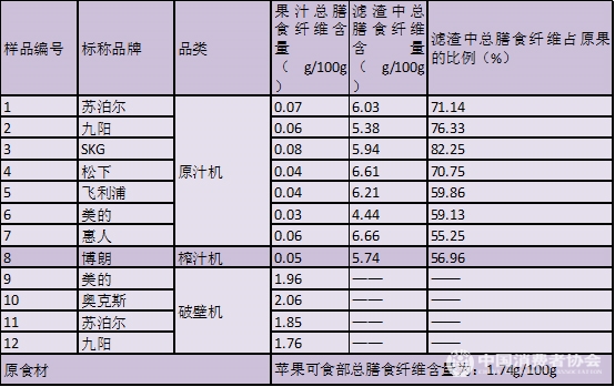 破壁机破壁机骗局_中国消费者协会榨汁产品对比试验_原汁机与榨汁机与破壁机区别