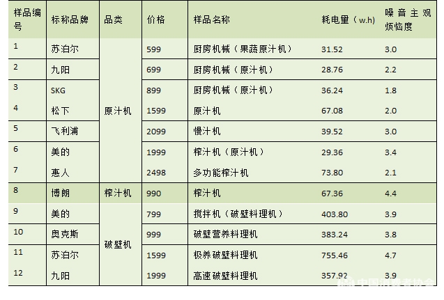 中国消费者协会榨汁产品对比试验_原汁机与榨汁机与破壁机区别_破壁机破壁机骗局