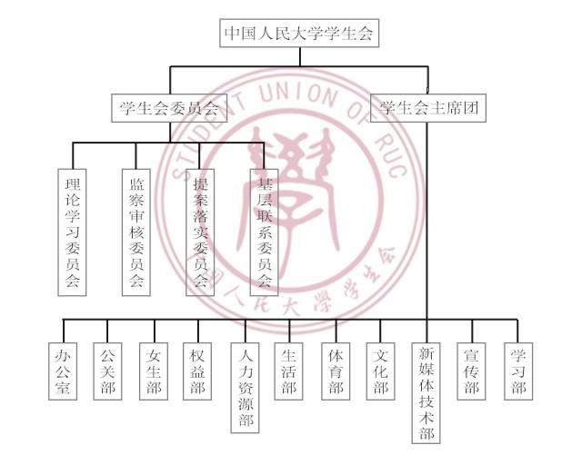 中国人民大学学生会组织架构_中国人民大学学生_中国人民大学学生会章程