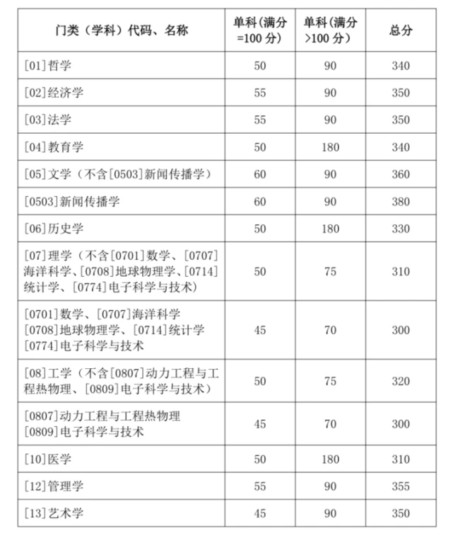 山东大学研究生复试分数线_2025年湖南大学新闻传播学考研初试分数线_山东大学硕士研究生招生考试加分政策