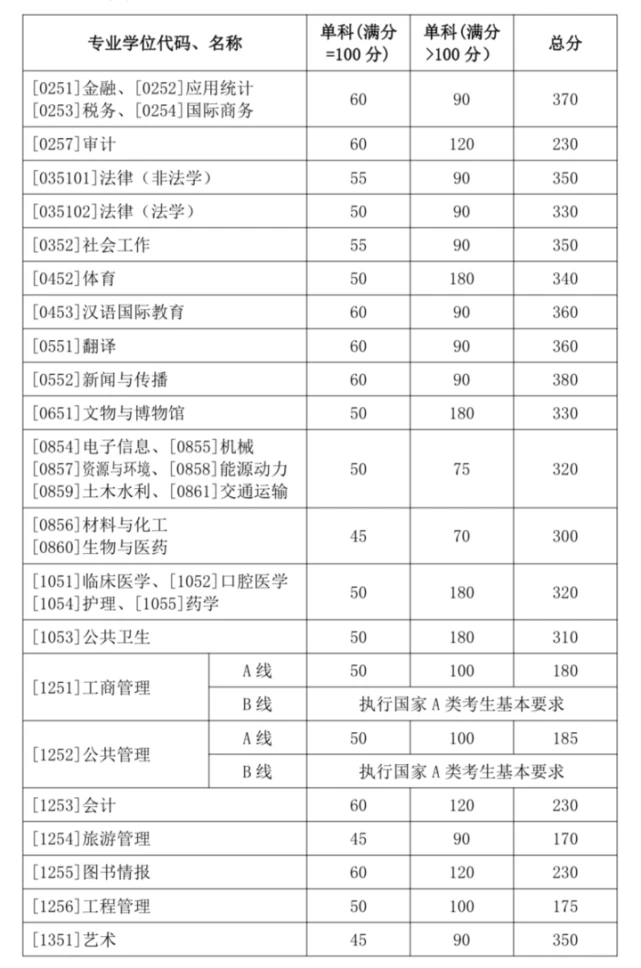 山东大学硕士研究生招生考试加分政策_2025年湖南大学新闻传播学考研初试分数线_山东大学研究生复试分数线
